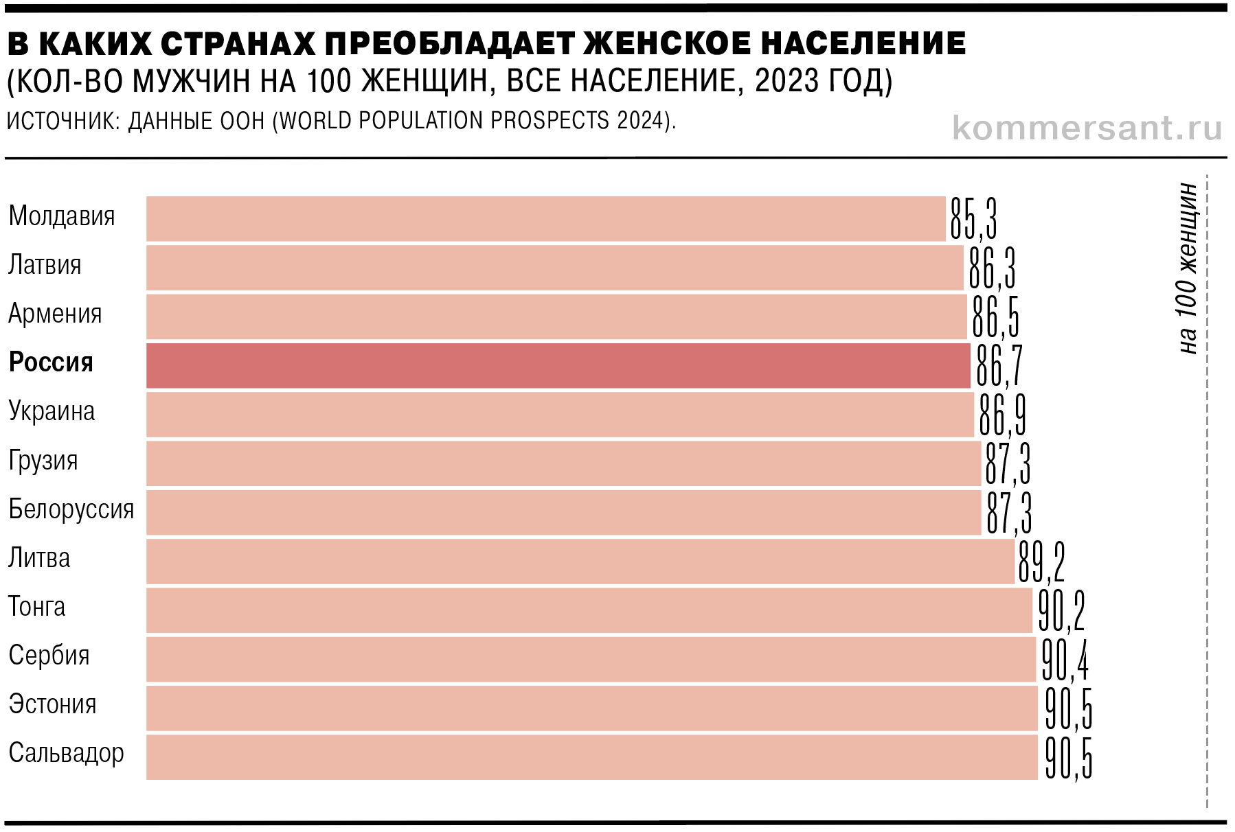 Всего в исследовании ООН более 230 государств и территорий. Даны страны-лидеры. При составлении рейтинга исключались автономные и зависимые территории, образования со спорным статусом. 